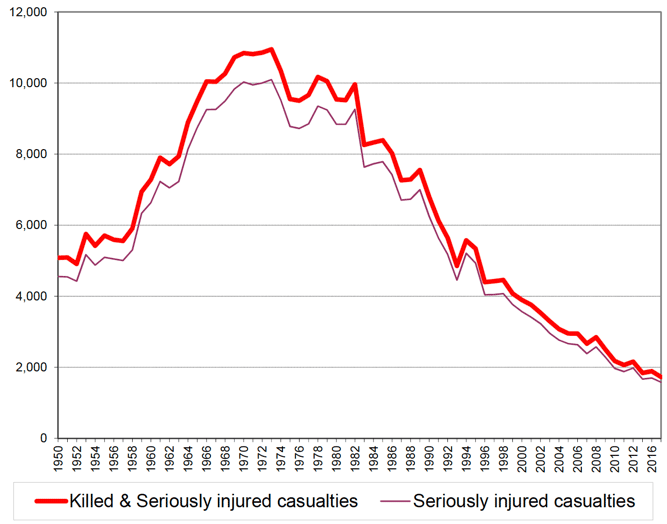 Figure 2: Killed & Seriously injured casualties and Seriously injured casualties, 1950 - 2017