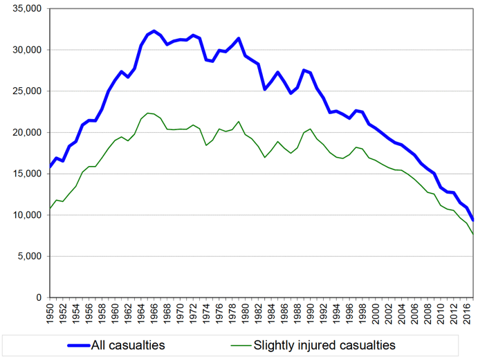 Figure 3: All casualties and Slightly injured casualties, 1950 - 2017