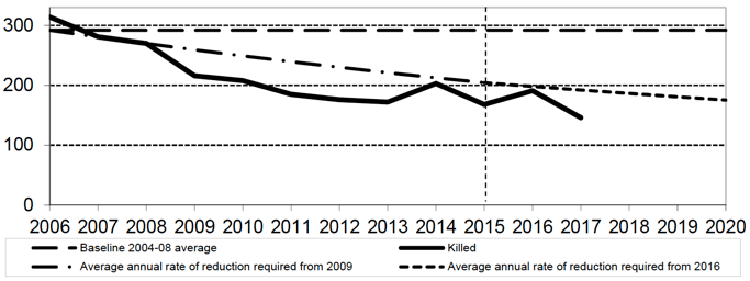 Figure 4: Progress to casualty reduction target: Casualties killed