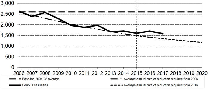 Figure 5: Progress to casualty reduction target: Seriously injured casualties
