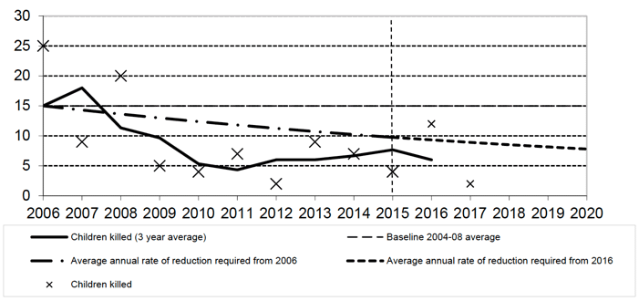 Figure 6: Progress to casualty reduction target: Children killed