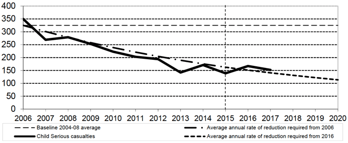 Figure 7: Progress to casualty reduction target: Children seriously injured