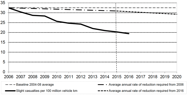 Figure 8: Progress to casualty reduction target: Slightly Injured casualties per 100 million vehicle km