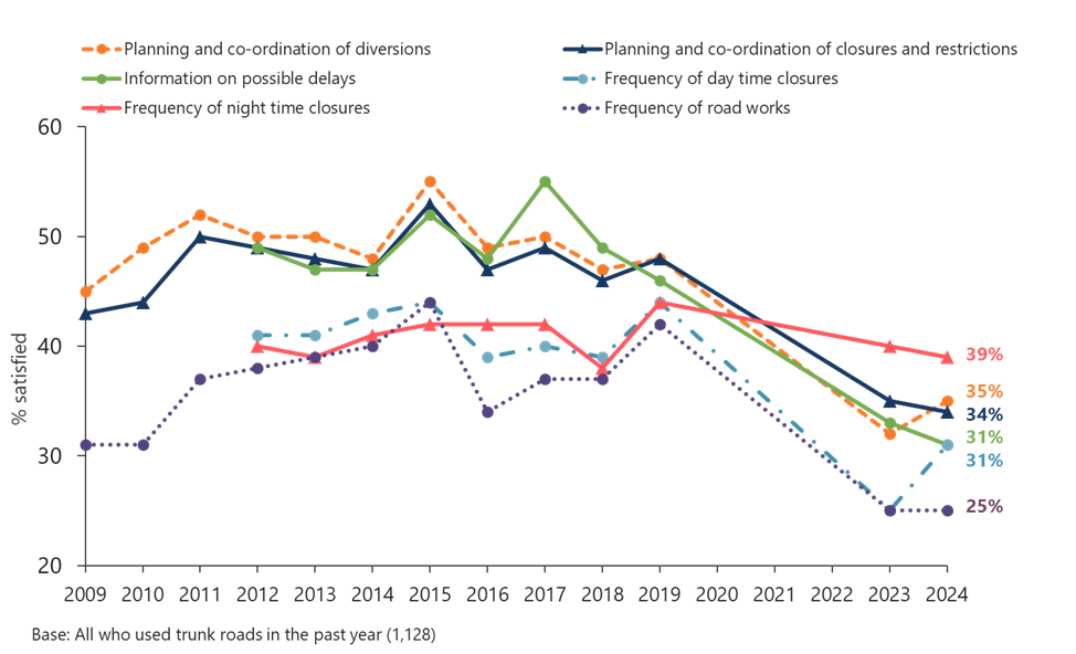 Figure 3.2: Trends in satisfaction with aspects of roadworks and trunk road maintenance, as described in the text above