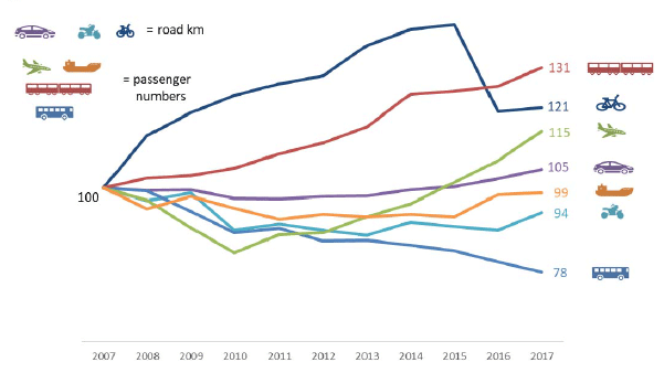 Figure 1: Mode use trends