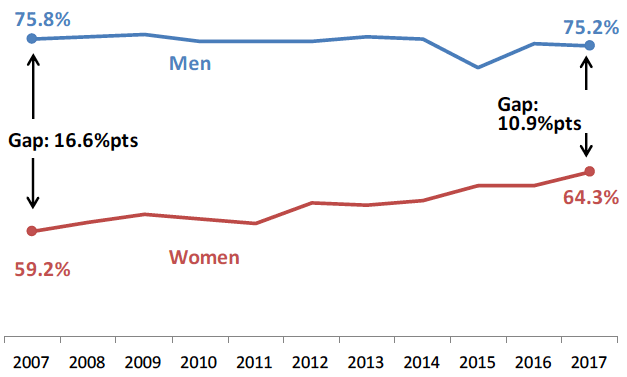 Figure 1: Percentage of people aged over 17 who hold a driving licence, 2007-2017