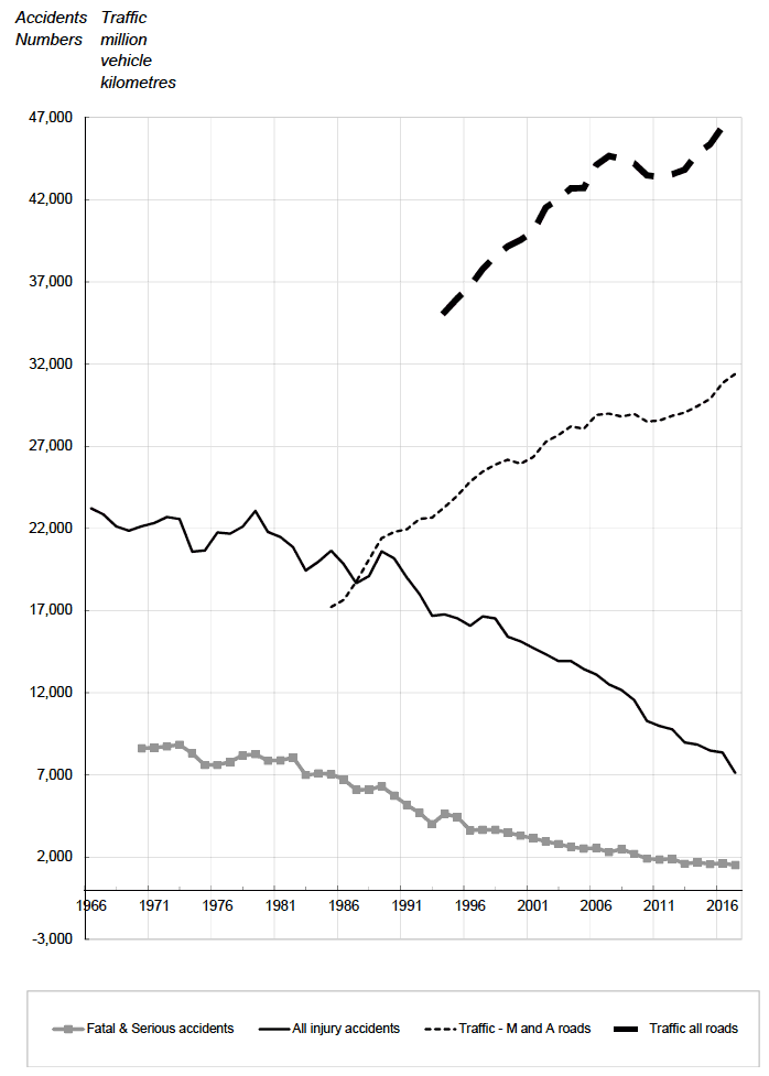 Figure 1 Reported accidents by severity, 1966 to 2017