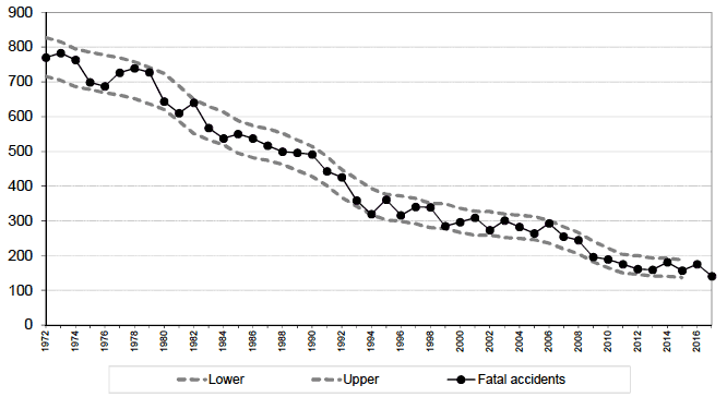 Figure 2 Scottish fatal reported road accidents: 1972 onwards