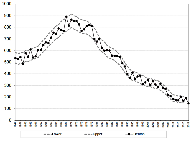 Figure 3 Scottish reported road accident deaths: 1949 onwards