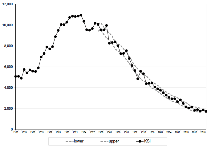 Figure 4 Killed and seriously injured reported casualties