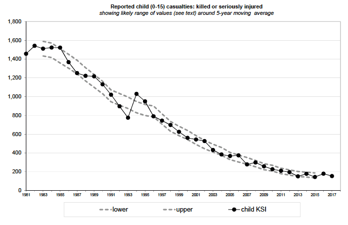 Figure 5 Reported child (0-15) casualties: killed or seriously injured