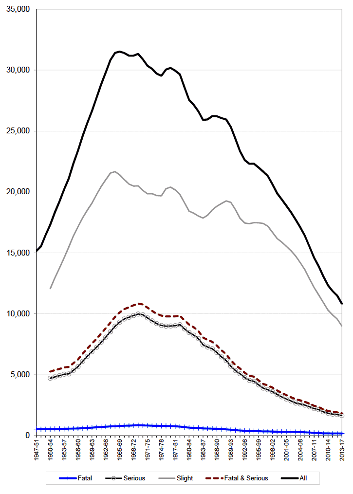 Figure 7 Reported casualties: 5 year moving average (1947-51 to 2013-17)