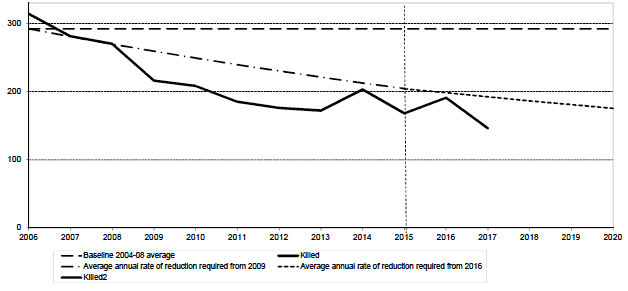 Figure 8 Progress towards the 2020 casualty reduction targets
(A) Reported casualties killed