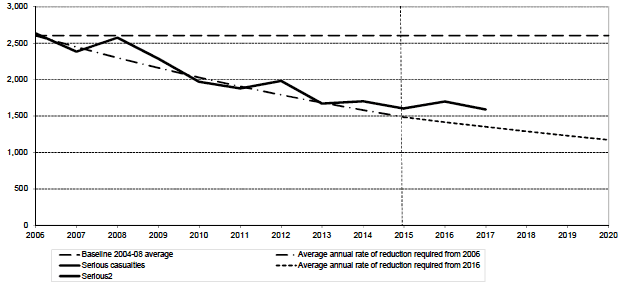 Figure 8 Progress towards the 2020 casualty reduction targets
(B) Reported seriously Injured casualties