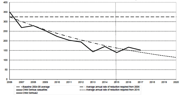 Figure 8 Progress towards the 2020 casualty reduction targets
(D) Reported child seriously Injured casualties