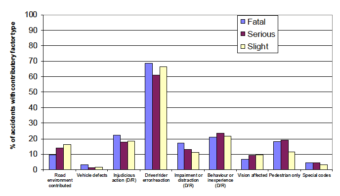 Figure 11: Contributory factor type: Reported accidents by severity, 2017