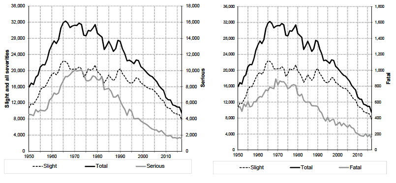 Table 2(b): Reported casualties by severity,1950-2017