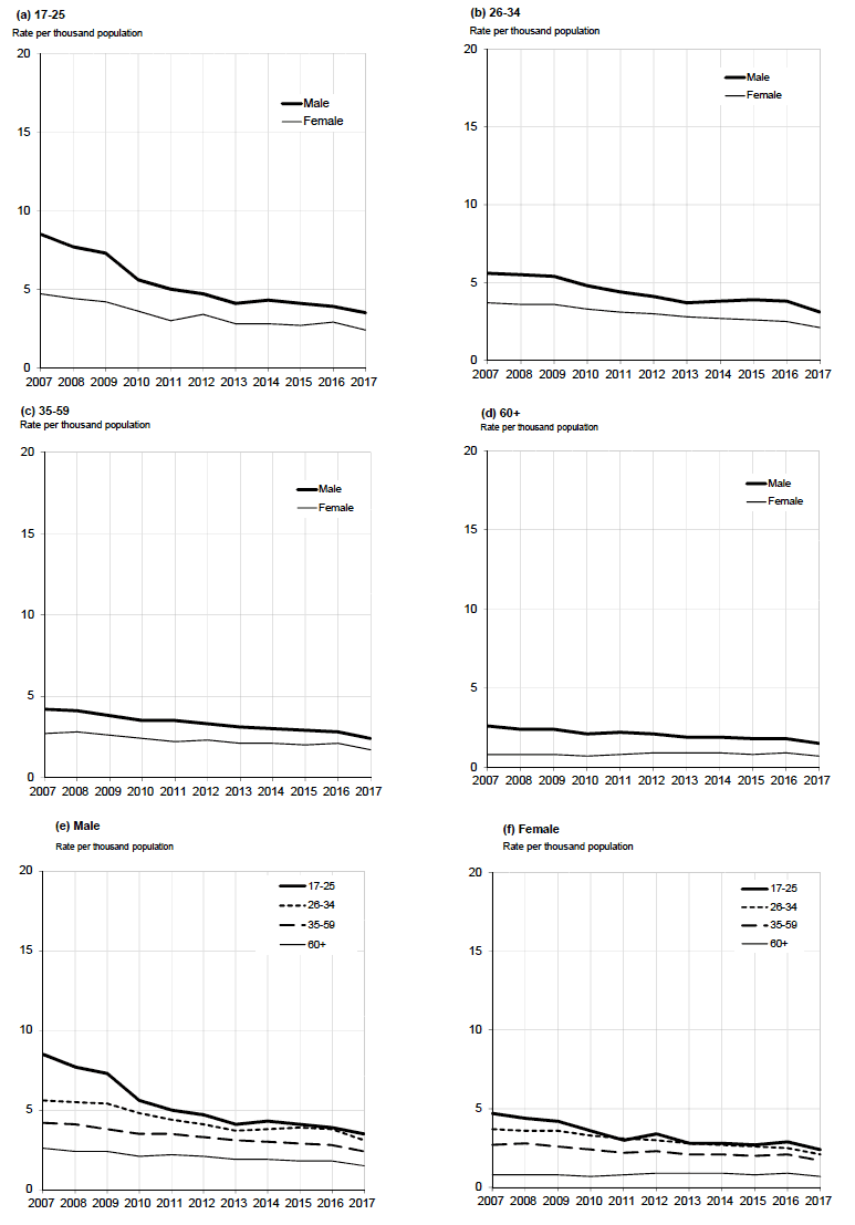 Car drivers involved in reported injury accidents by age and sex
Years: 2007 to 2017