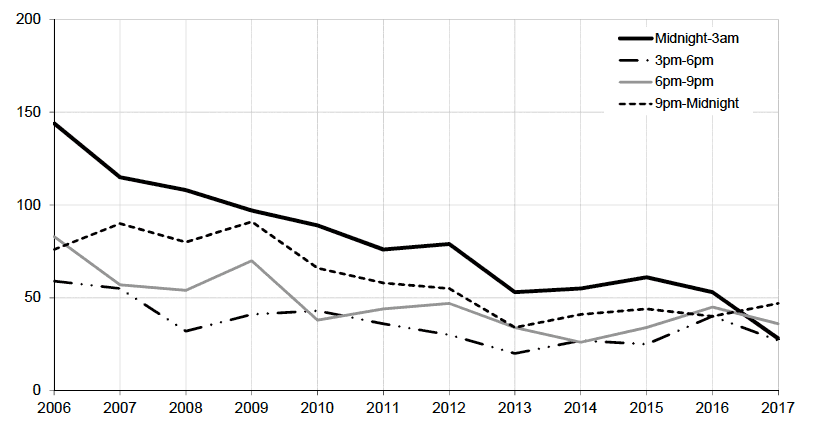 Motorists involved in reported injury road accidents with positive or refused breath test 
Years: 2006 to 2017
(a) Late afternoon/evening to night time (3pm-3am)