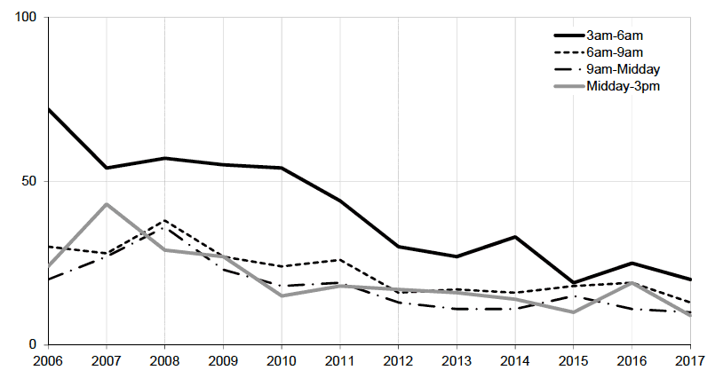 Motorists involved in reported injury road accidents with positive or refused breath test 
Years: 2006 to 2017
(b) Early morning to early afternoon (3am-3pm)