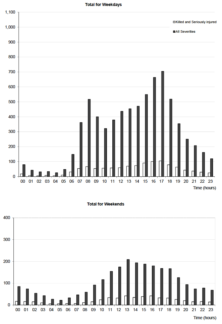 Table 28 Reported adult casualties by time of day
Years: 2013-2017 average