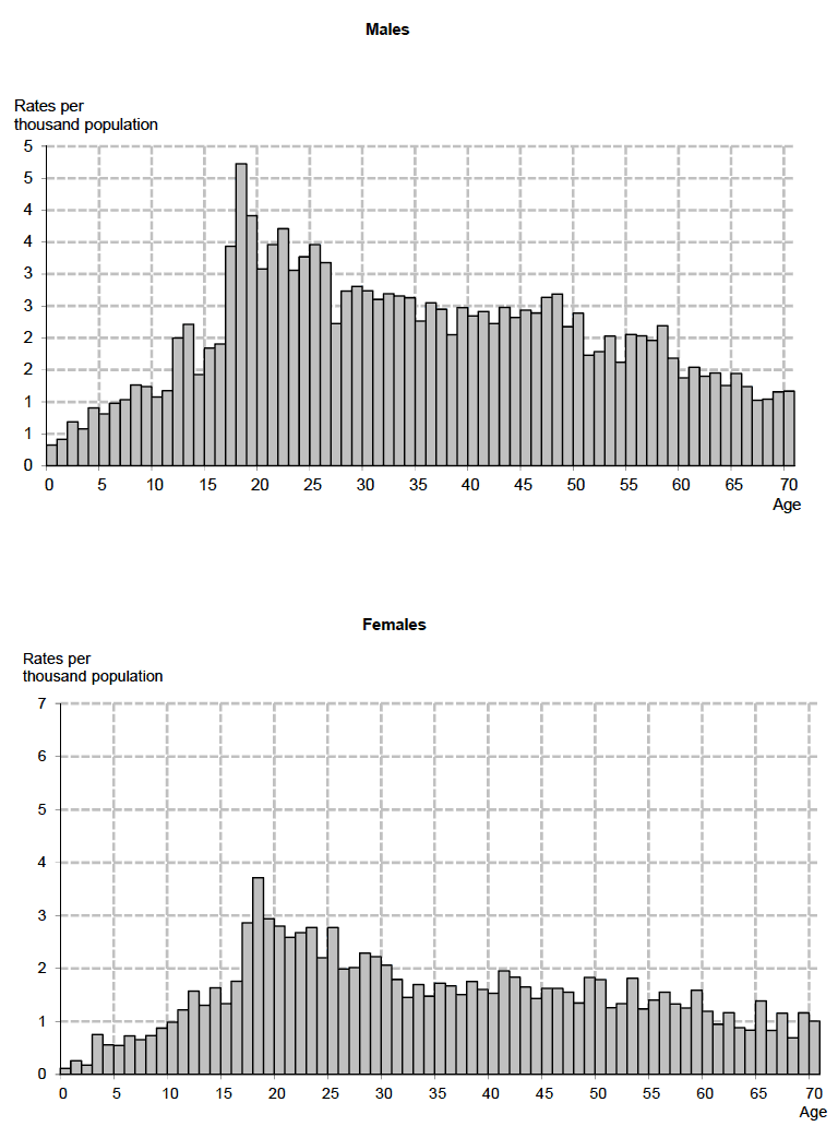 Table 31 Reported casualty rates per thousand population, by age and sexYear: 2017