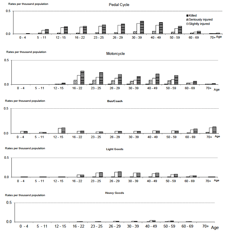 Table 32 Reported casualty rates per thousand population by mode of transport, age group and severity
Years: 2013-2017 average