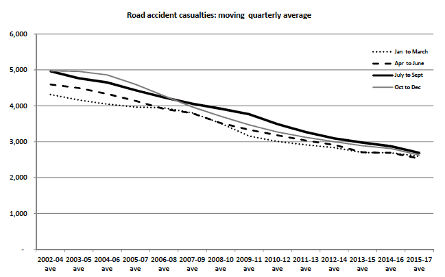 Reported casualties by severity and quarter
Years: 1981 to 2017