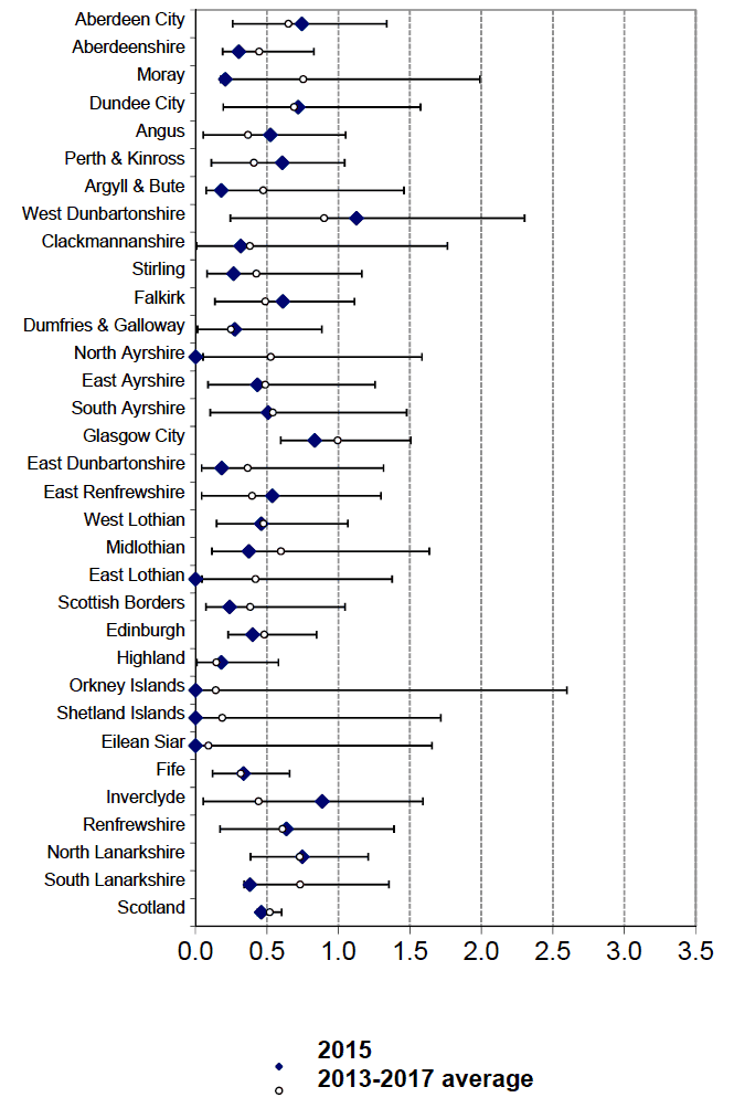 Child KSI Casualty Rate on Local Authority Roads (per 100 million veh-kms) by LA: 2015 and likely range of values (see text) around the 2013-2017 average