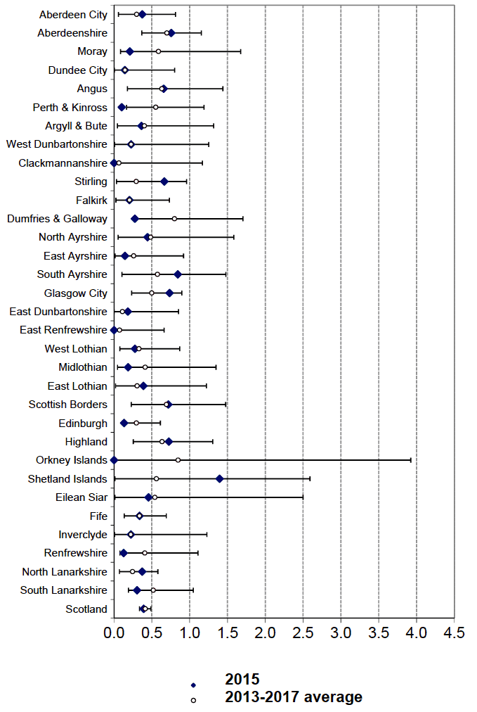 All Ages Fatal Casualty Rate on Local Authority roads (per 100 million veh-kms)by LA: 2015 and likely range of values (see text) around the 2013-2017 average