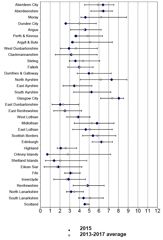 All Ages Serious Casualty Rate on Local Authority roads (per 100 million veh-kms)by LA: 2015 and likely range of values (see text) around the 2013-2017 average