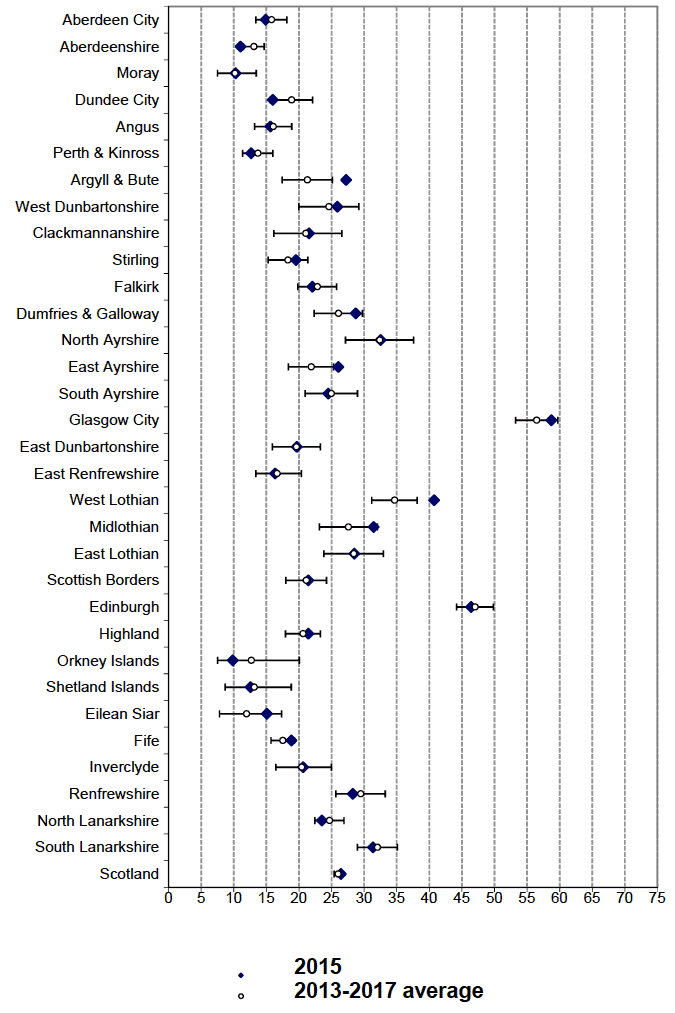 Slight Casualty Rate on Local Authority roads (per 100 million veh-kms) by LA: 2015 and likely range of values (see text) around the 2013-2017