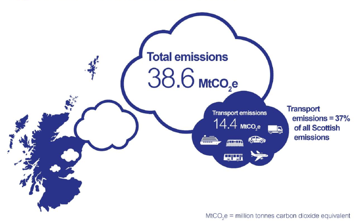 Transport emissions as a share of total Scottish emissions 2016