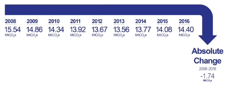 Change in transport emissions since 2008: