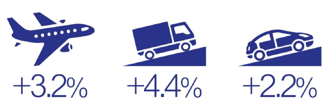 Change in emissions from key transport modes 2015-2016: