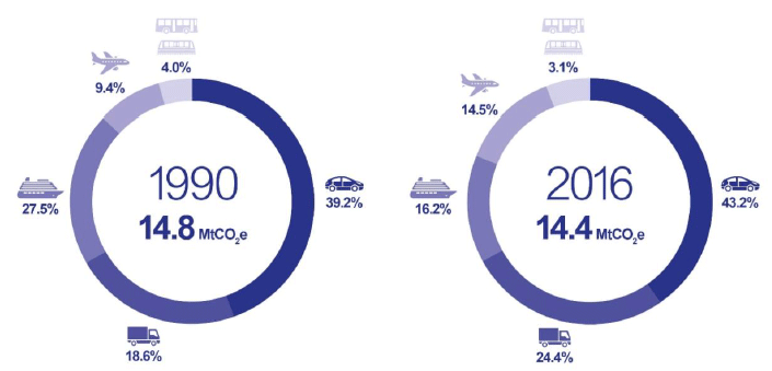 Breakdoun of transport emissions by mode 1990-2016: