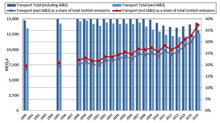 Figure 1: Historical emissions from transport and its share of total emissions in Scotland