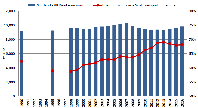 Figure 2: Historical road emissions in Scotland