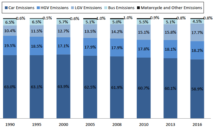 Figure 3: Emissions from vehicles as a proportion of road emissions for selected years