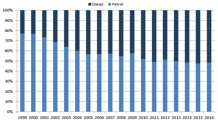 Figure 4: Distribution of new Scottish vehicle registrations over time