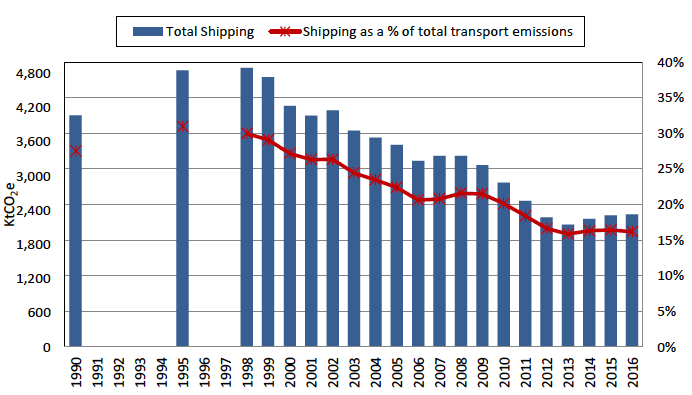 Figure 5: Historical shipping emissions 