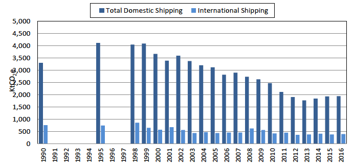 Figure 6: Historical domestic and international shipping emissions