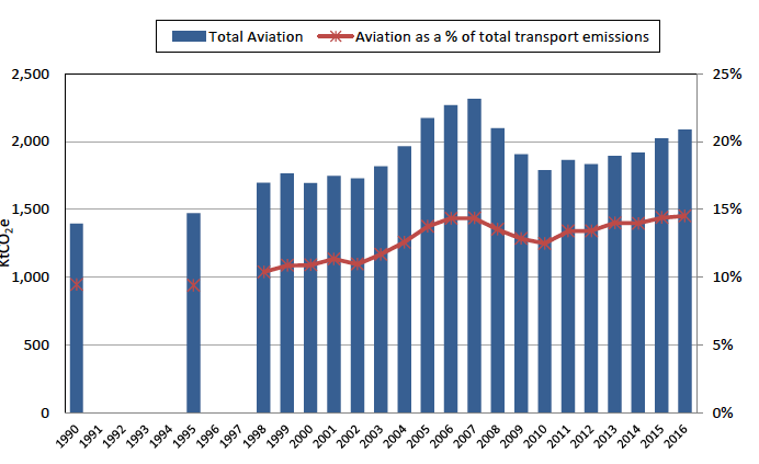 Figure 7: Historical aviation emissions and share of total transport emissions