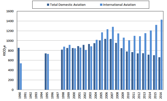 Figure 8: Domestic and international aviation emissions over time