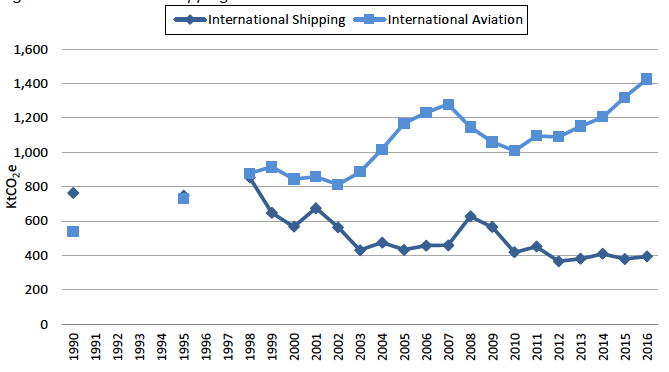 Figure 9: International shipping and aviation emissions over time