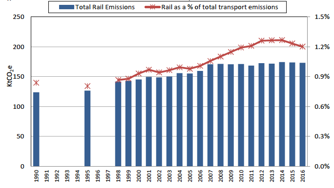 Figure 10: Rail emissions and its share of total transport emissions over time