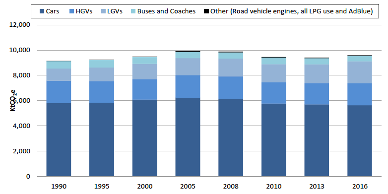 Figure 11: Road emissions by vehicle type, selected years