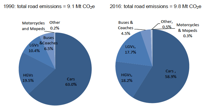 Figure 12: Share of road emissions by vehicle type, 1990 and 2016