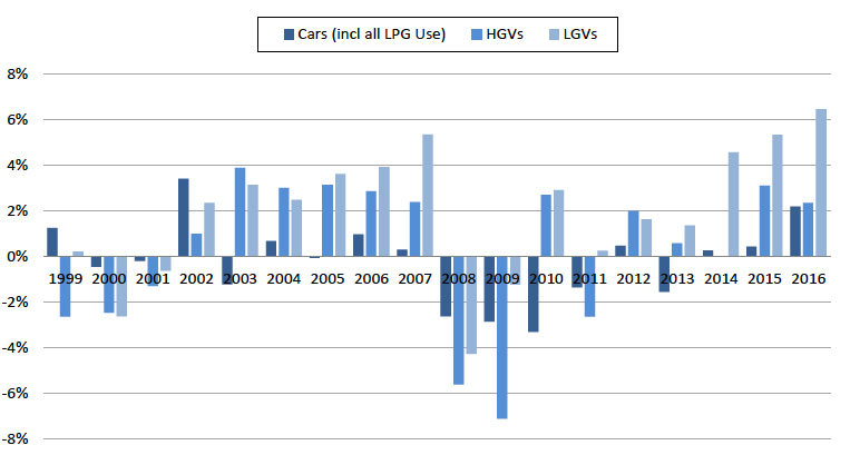 Figure 13: Year on year change in emissions by vehicle type, 1999-2016