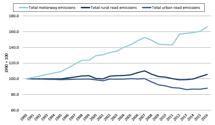 Figure 14: Emissions by road type (1990=100)